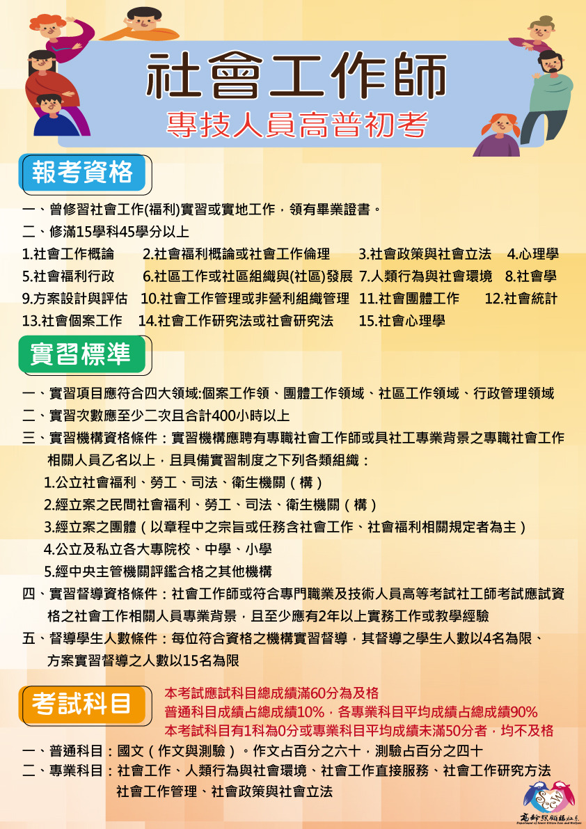 
社會工作師
專技人員高普初考
報考資格：
一、曾修習社會工作(福利)實習或實地工作,領有畢業證書。
二、修滿15學科45學分以上
1.社會工作概論 
2.社會福利概論或社會工作倫理 
3.社會政策與社會立法
4.心理學
5.社會福利行政
9.方案設計與評估
6.社區工作或社區組織與(社區)發展
7.人類行為與社會環境 
8.社會學 
10.社會工作管理或非營利組織管理 
11.社會團體工作 
12.社會統計
13.社會個案工作
14.社會工作研究法或社會研究法 
15.社會心理學

實習標準
一、、實習項目應符合四大領域:個案工作領、團體工作領域、社區工作領域、行政管理領域 
二、實習次數應至少二次且合計400小時以上
三、實習機構資格條件:實習機構應聘有專職社會工作師或具社工專業背景之專職社會工作 相關人員乙名以上,且具備實習制度之下列各類組織:
1.公立社會福利、勞工、司法、衛生機關(構)
2.經立案之民間社會福利、勞工、司法、衛生機關(構)
3.經立案之團體(以章程中之宗旨或任務含社會工作、社會福利相關規定者為主)
4.公立及私立各大專院校、中學、小學
5.經中央主管機關評鑑合格之其他機構
四、實習督導資格條件:社會工作師或符合專門職業及技術人員高等考試社工師考試應試資格之社會工作相關人員專業背景,且至少應有2年以上實務工作或教學經驗
五、督導學生人數條件:每位符合資格之機構實習督導,其督導之學生人數以4名為限、方案實習督導之人數以15名為限

考試科目
本考試應試科目總成績滿60分為及格
普通科目成績占總成績10%,各專業科目平均成績占總成績90%，本考試科目有1科為0分或專業科目平均成績未滿50分者,均不及格
一、普通科目:國文(作文與測驗)。作文占百分之六十,測驗占百分之四十
二、專業科目:社會工作、人類行為與社會環境、社會工作直接服務、社會工作研究方法 社會工作管理、社會政策與社會立法