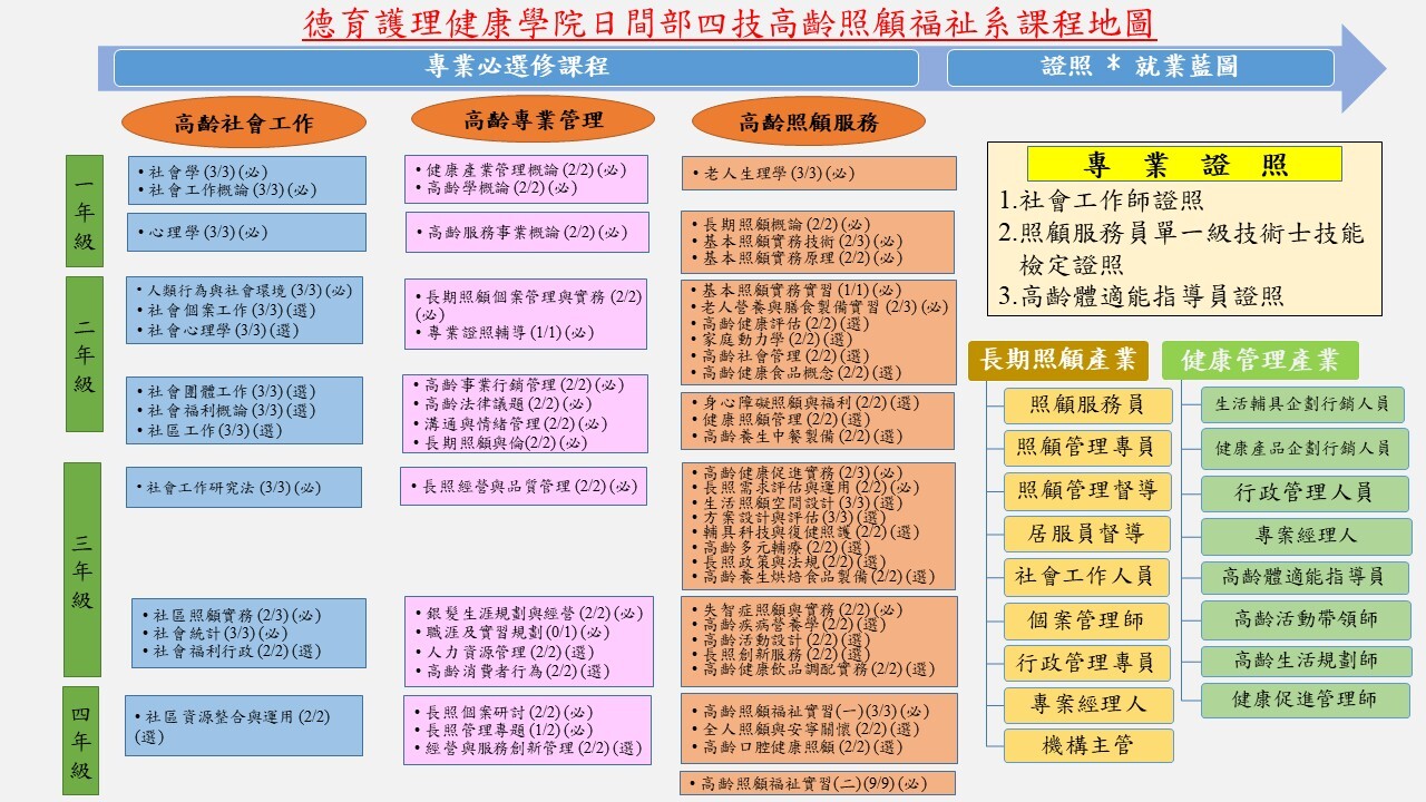 四技課程地圖