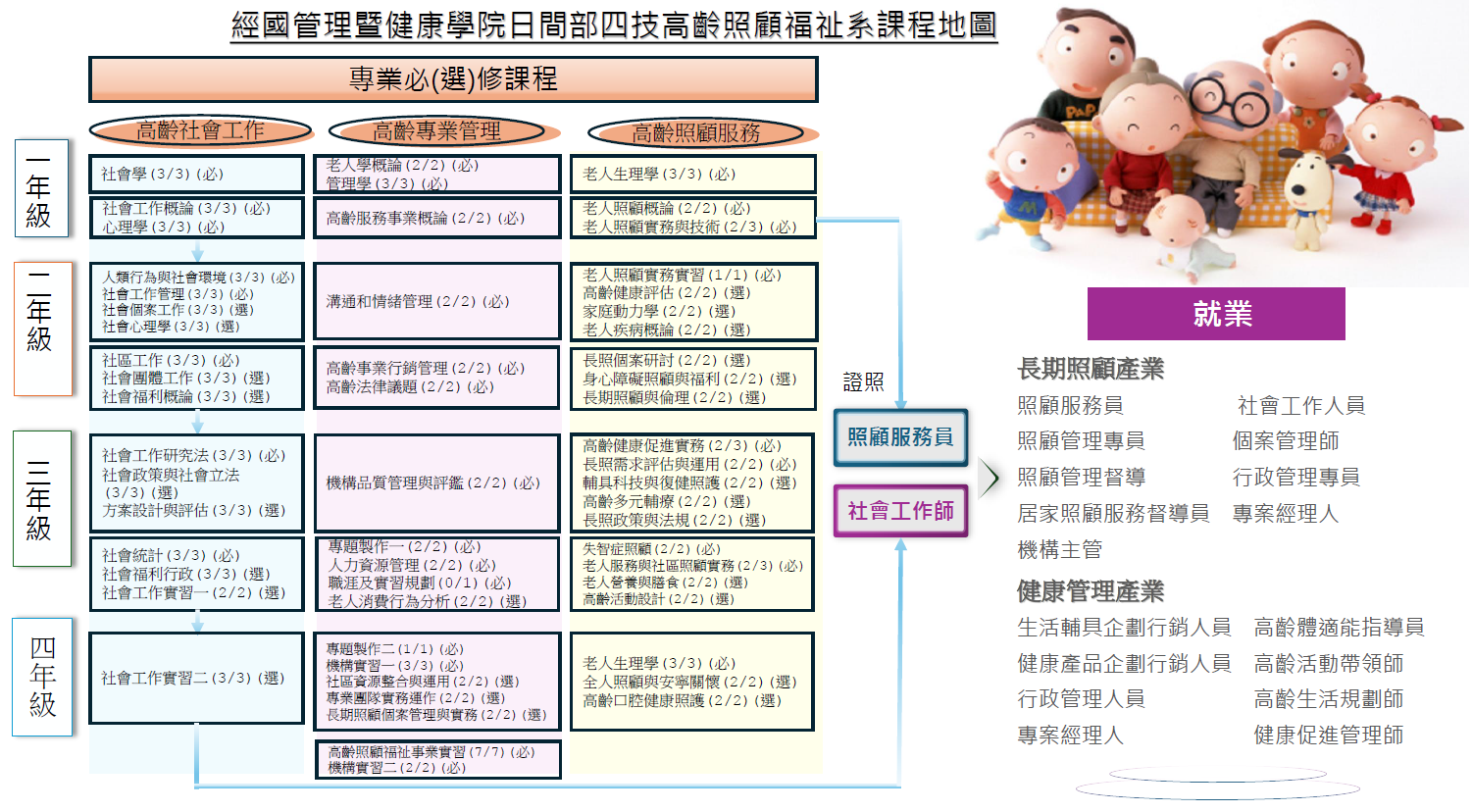 四技課程地圖