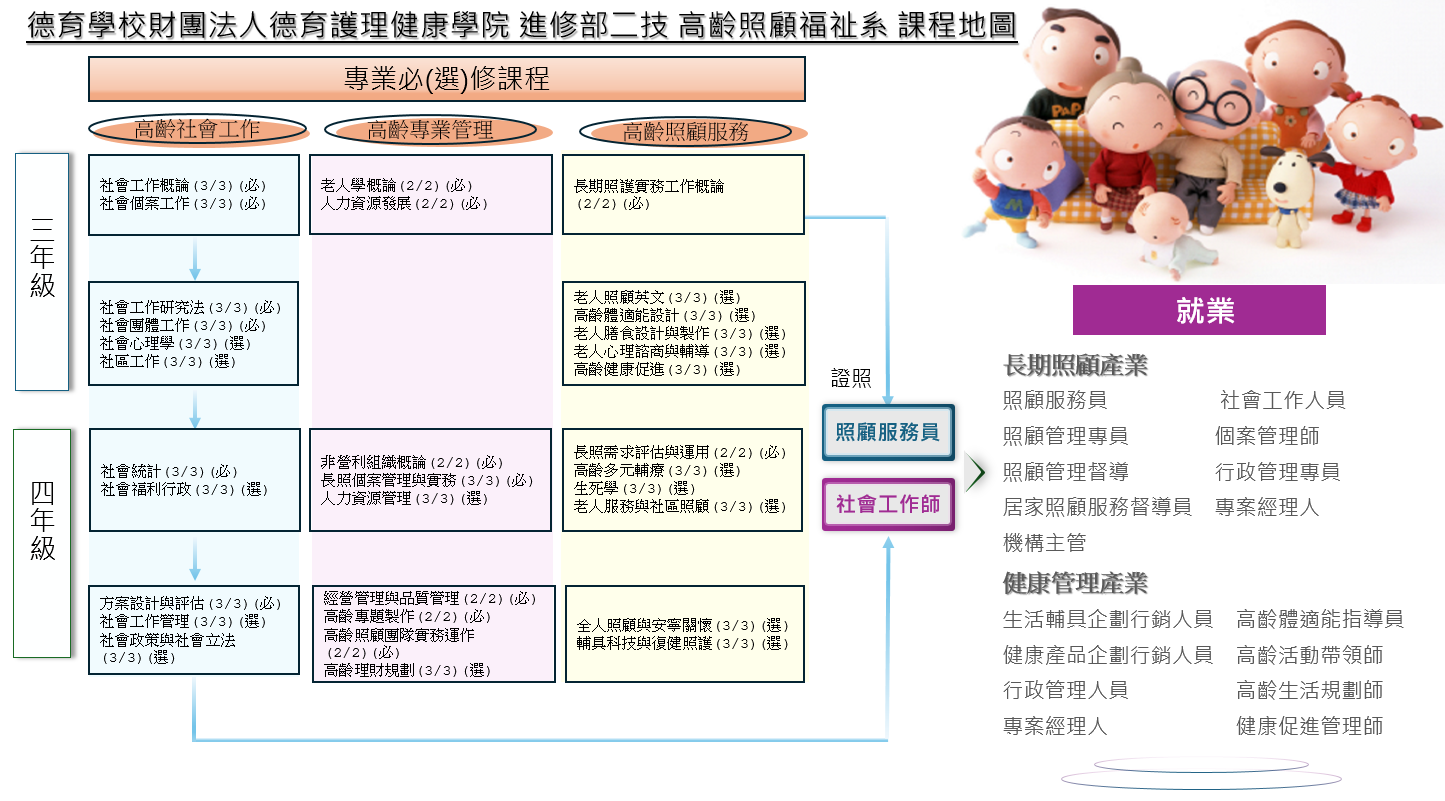 二技課程地圖