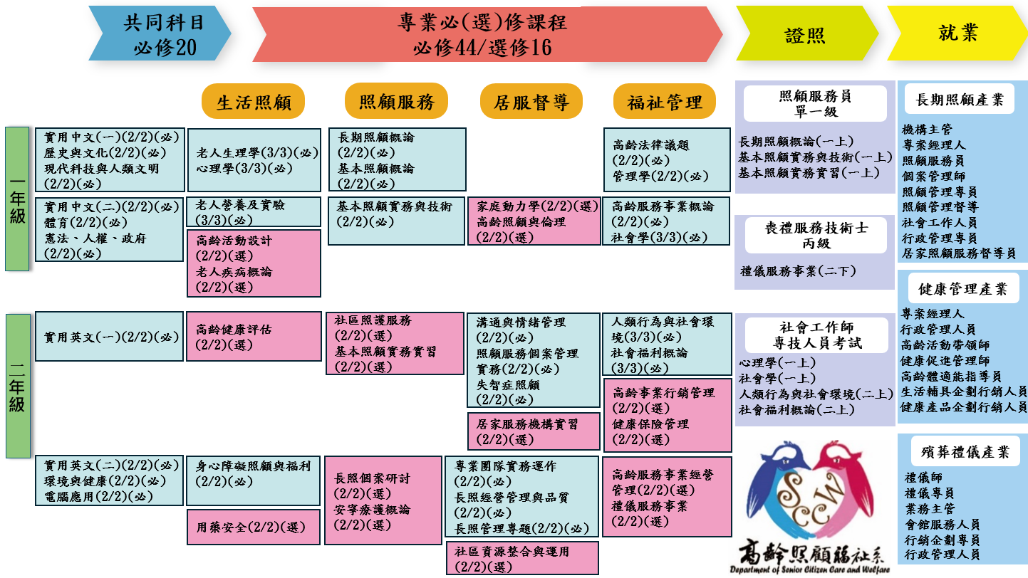 二專課程地圖